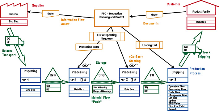 Material And Information Flow Mapping Value Stream Design